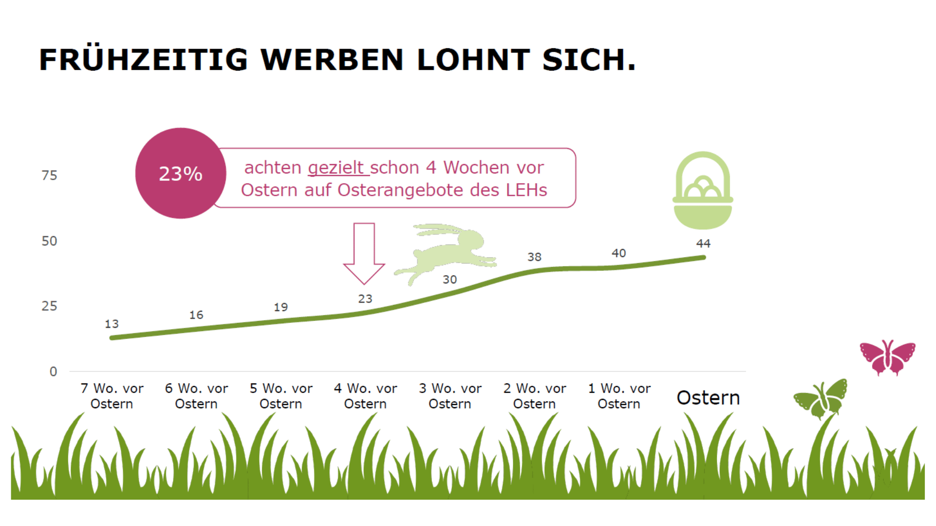 HändleRRumfrage-Osteraktivierung