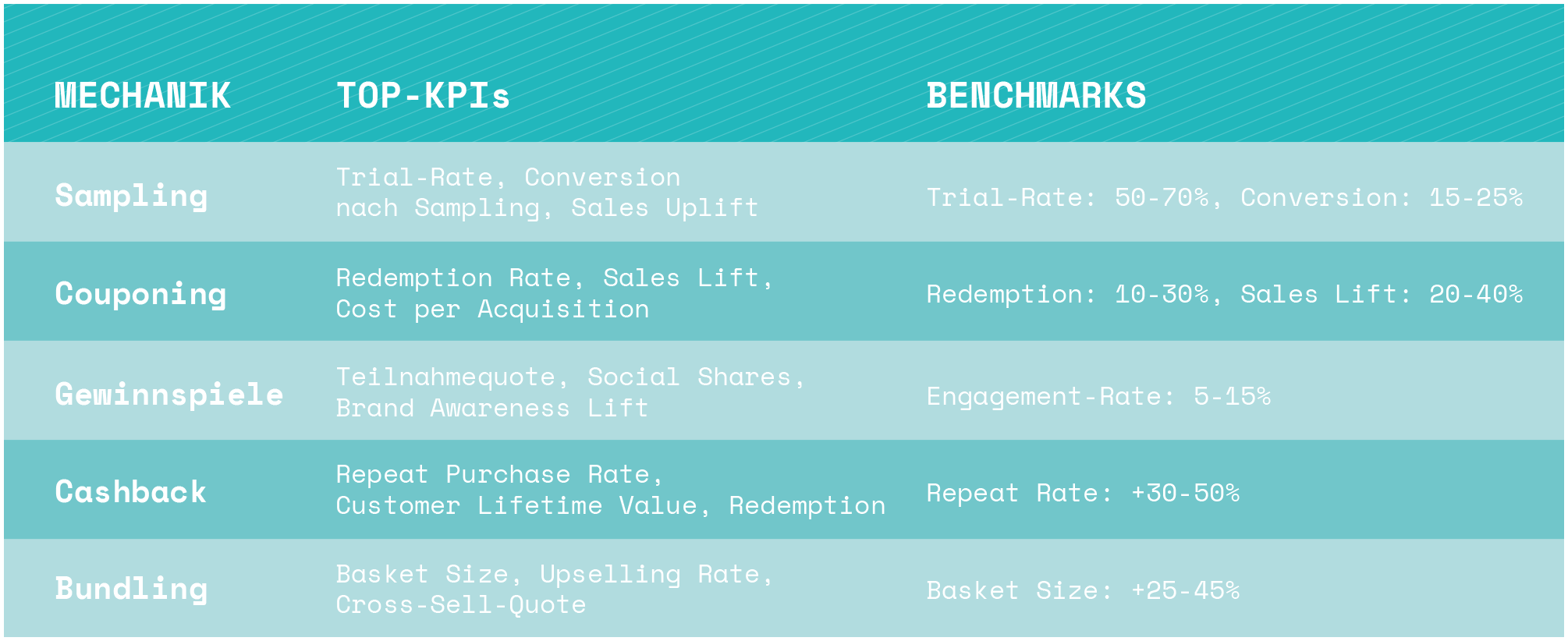 11_Vom Sampling bis zum Cashback_251125_rr_seo_blogbeitrag_tabelle_kpis