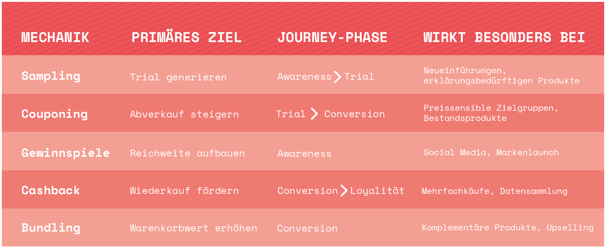 11_Vom Sampling bis zum Cashback_251125_rr_seo_blogbeitrag_tabelle_promotionmechaniken