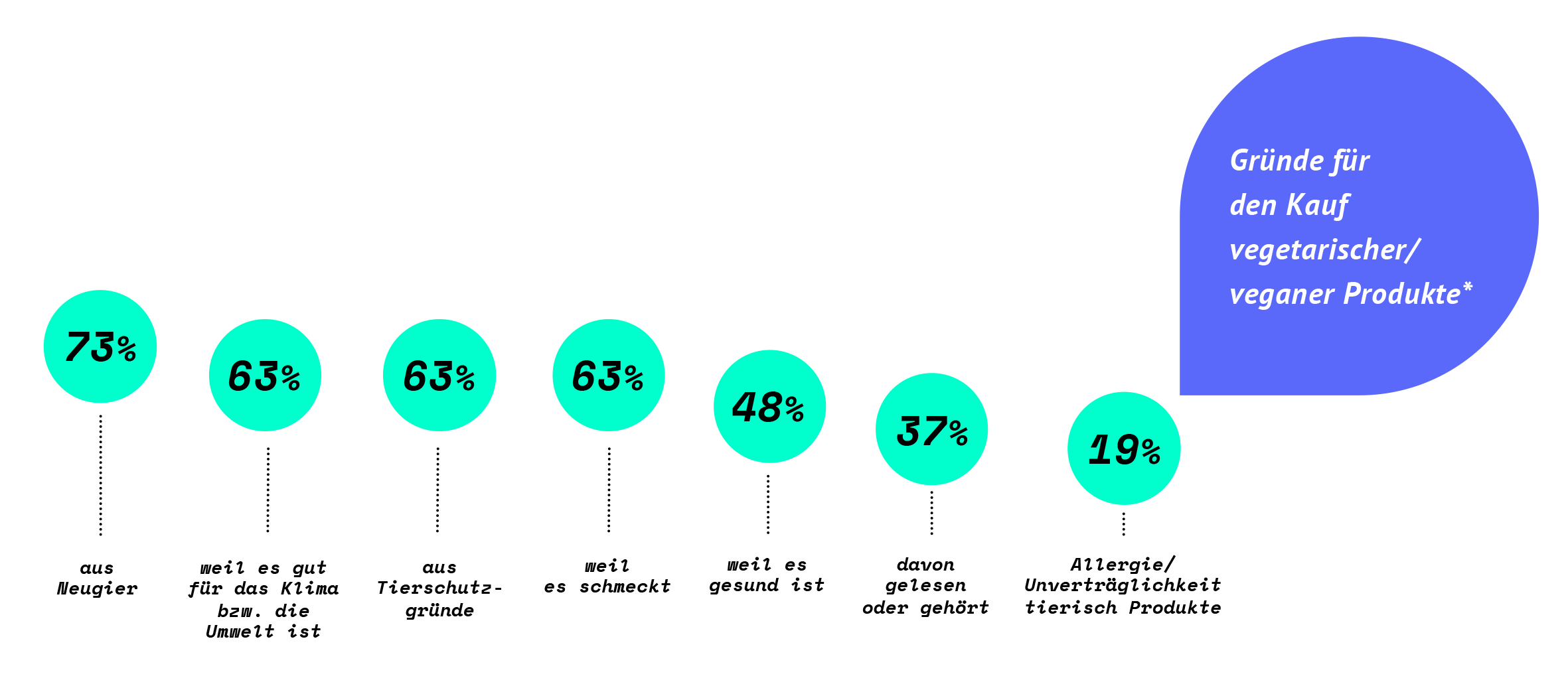 Bio, regional, pflanzlich-vegan